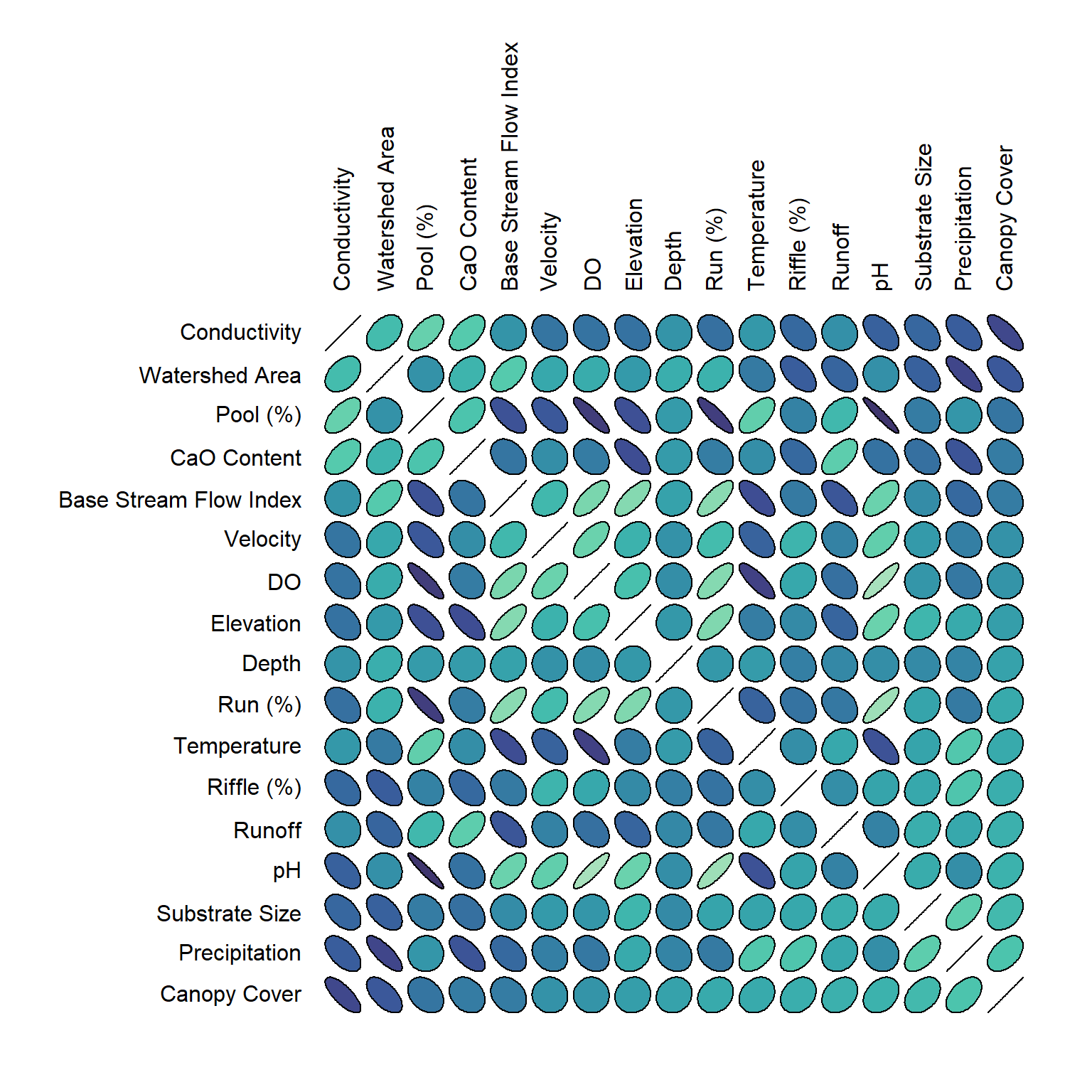 The correlogram has the variables: canopy cover, temperature, pH, conductivity, Dissolved oxygen, riffle percent, pool percent, run percent, depth, substrate size, velocity, base stream flow index, elevation calcium oxide content, runoff, precipitation, watershed area. Each variable is plotted against itself and every other variables with ovals showing the strength and direction. Narrower ovals are stronger while wider ovals are less strong and directional relationship are shown with slope and color. Darker blue color shows positive relationships while lighter blue-green shows negative color. Most relationships appear to be not very strong or have a negative relationship with another variable.
